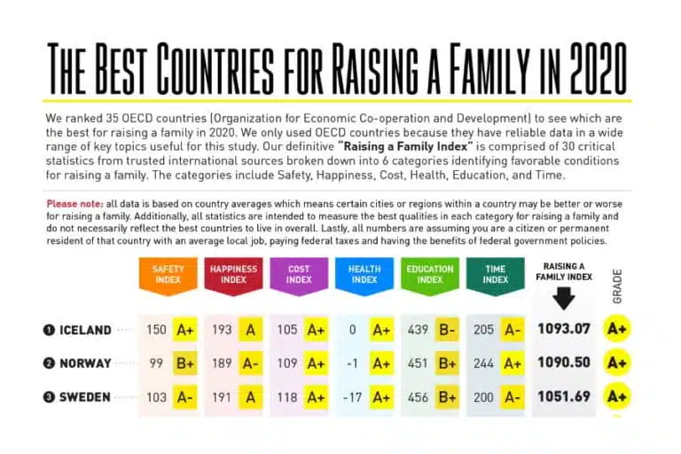 Classement des meilleurs pays pour vivre en famille